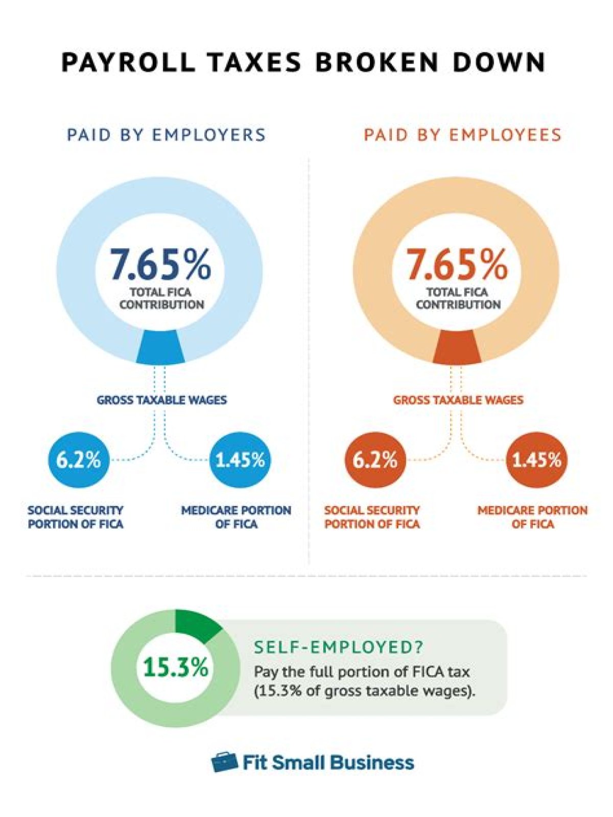 Do employees pay employment tax?
