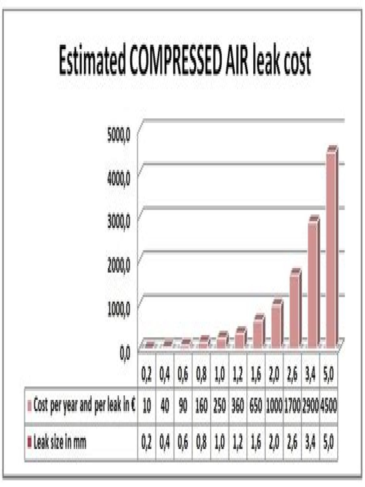 How much does a compressed air leak cost?