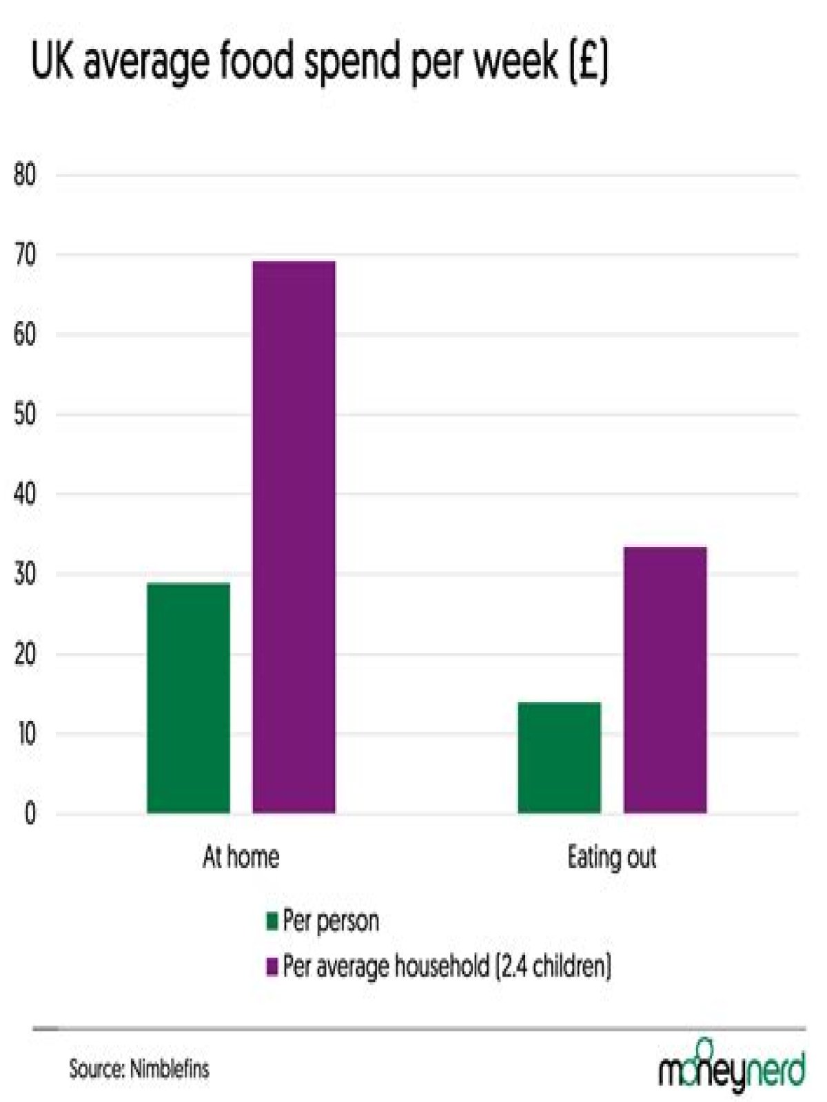 How much does the average person spend on food per week UK 2020?