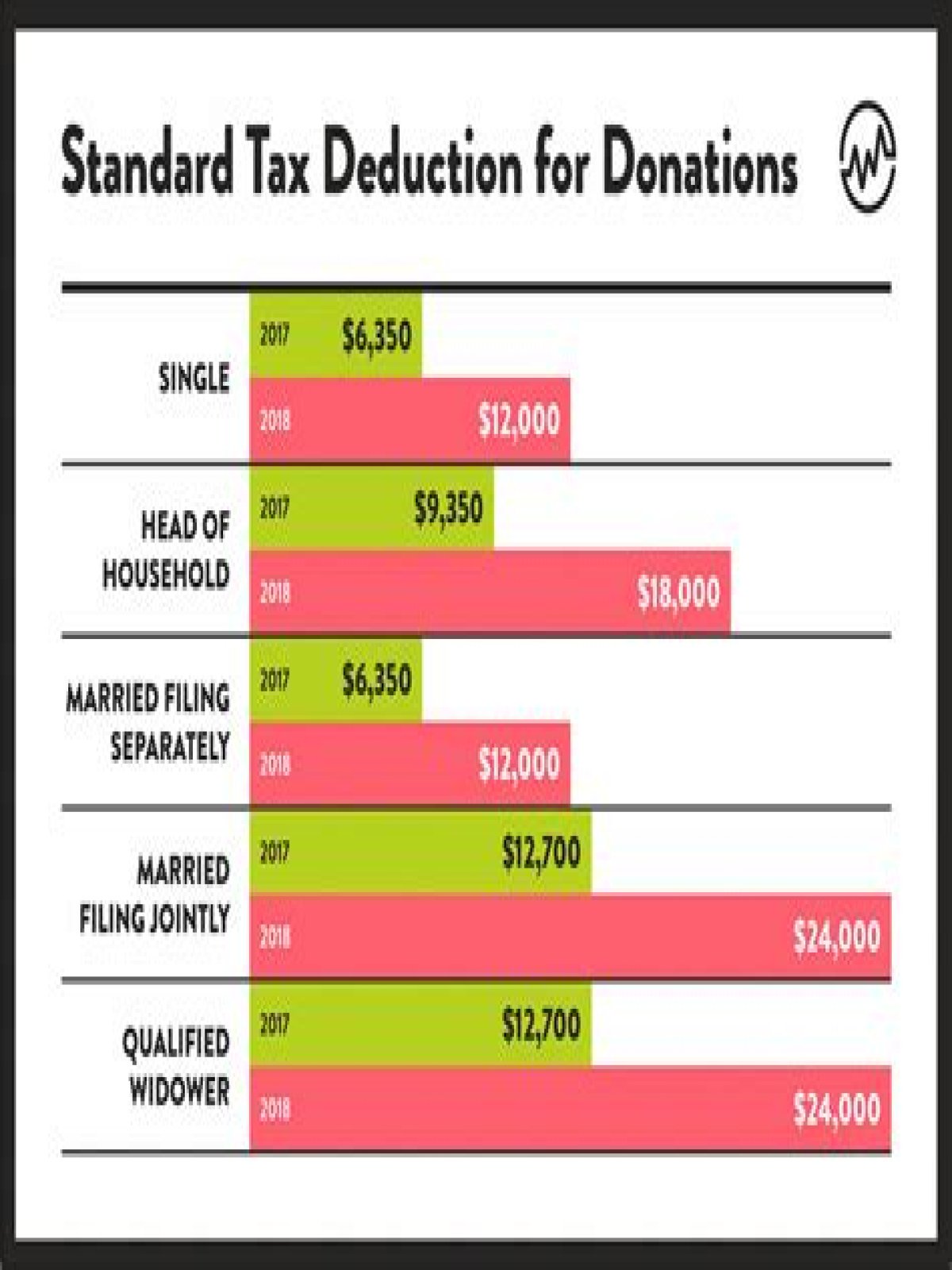 Is a donation to a UK charity tax-deductible?