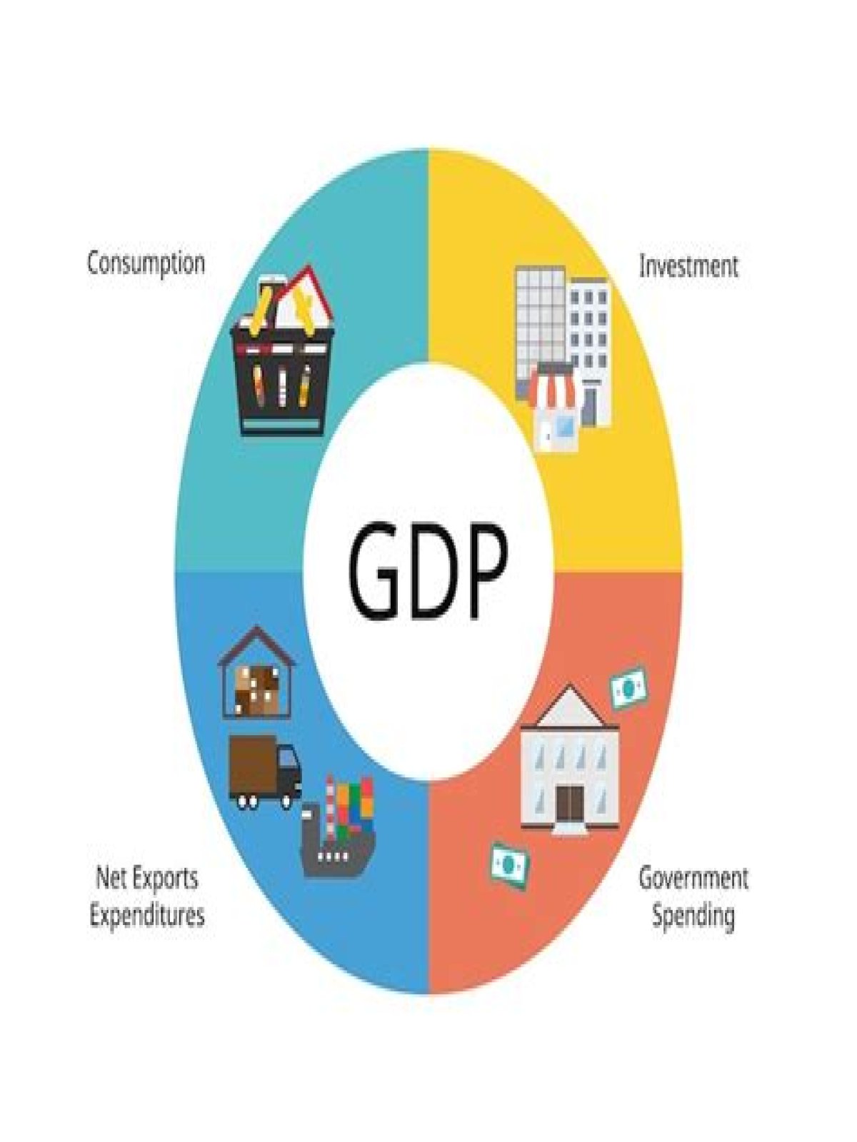 What 4 things are included in gross domestic product?