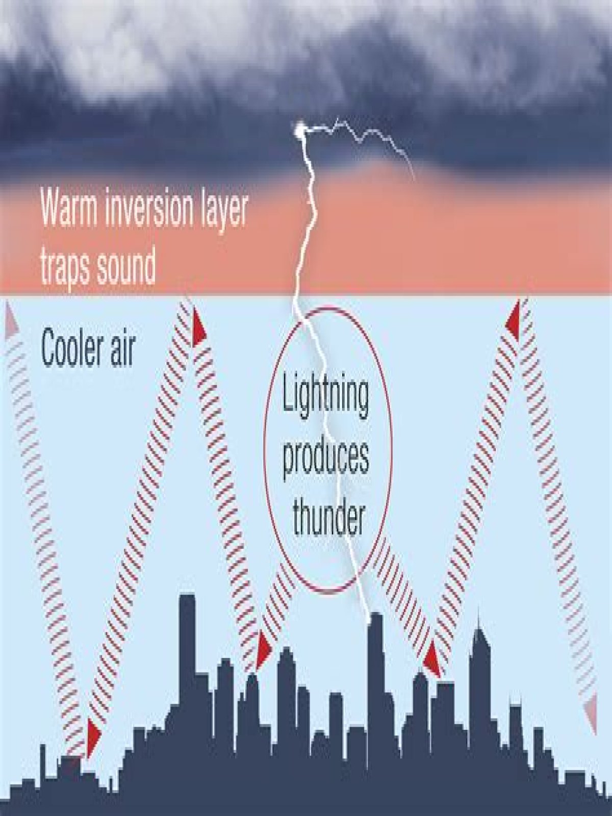 What does thunder mean in weather?