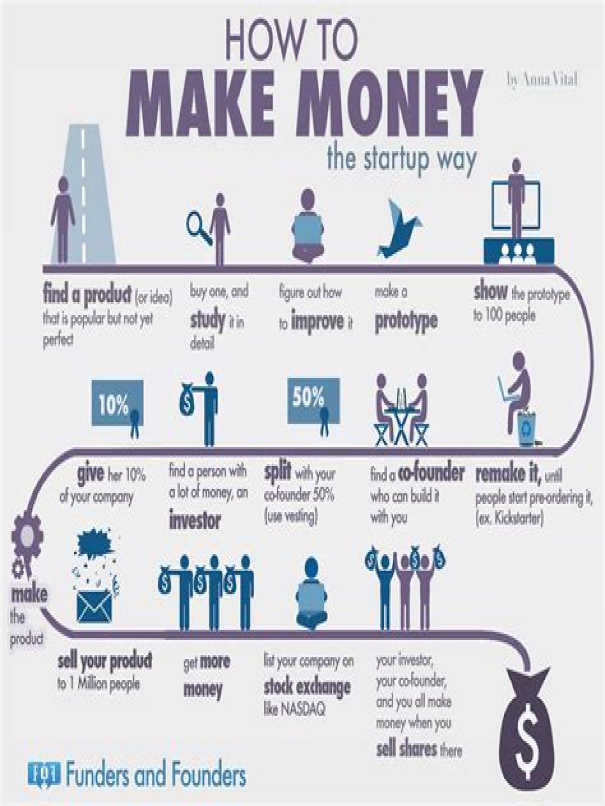 What percentage startups make money?