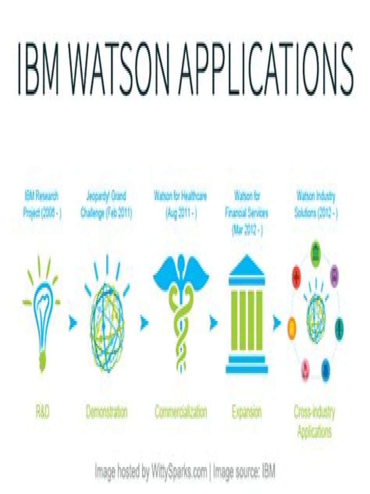 Which companies are using IBM Watson?