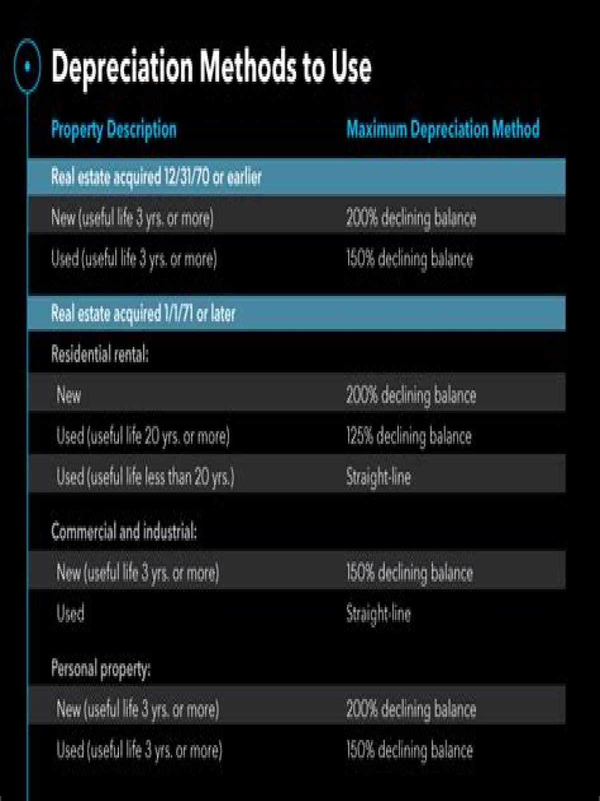 Which federal depreciation method does California not conform to?