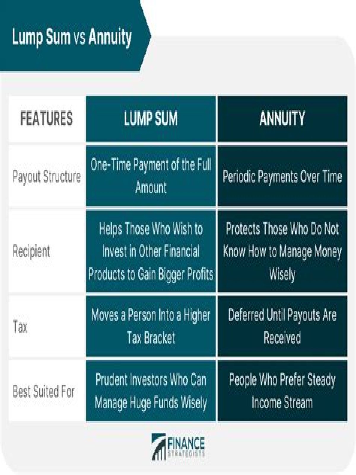 Why are severance payments given in a lump sum?